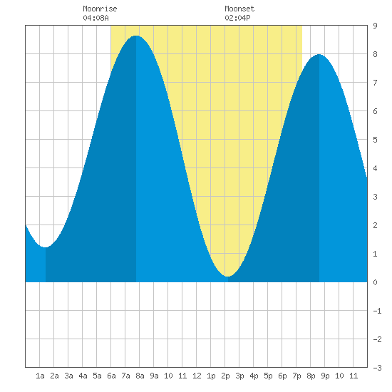 Portsmouth Naval Shipyard tide chart for Saturday, April 15, 2023
