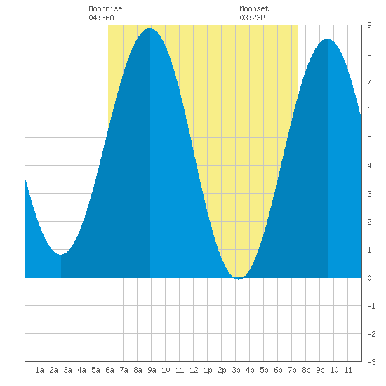 Portsmouth Naval Shipyard tide chart for Sunday, April 16, 2023