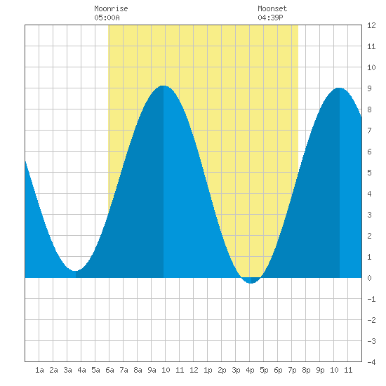 Portsmouth Naval Shipyard tide chart for Monday, April 17, 2023
