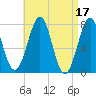 Portsmouth Naval Shipyard tide chart for Monday, April 17, 2023