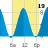 Portsmouth Naval Shipyard tide chart for Wednesday, April 19, 2023