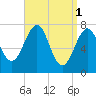 Portsmouth Naval Shipyard tide chart for Saturday, April 1, 2023