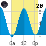 Portsmouth Naval Shipyard tide chart for Thursday, April 20, 2023