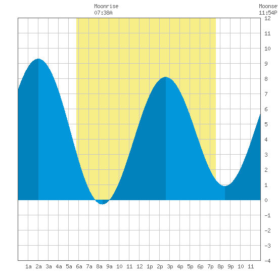 Portsmouth Naval Shipyard tide chart for Sunday, April 23, 2023