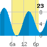 Portsmouth Naval Shipyard tide chart for Sunday, April 23, 2023