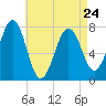 Portsmouth Naval Shipyard tide chart for Monday, April 24, 2023