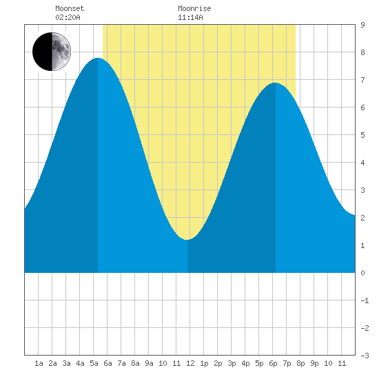 Portsmouth Naval Shipyard tide chart for Thursday, April 27, 2023