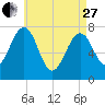 Portsmouth Naval Shipyard tide chart for Thursday, April 27, 2023