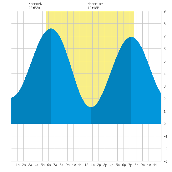 Portsmouth Naval Shipyard tide chart for Friday, April 28, 2023