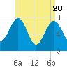 Portsmouth Naval Shipyard tide chart for Friday, April 28, 2023
