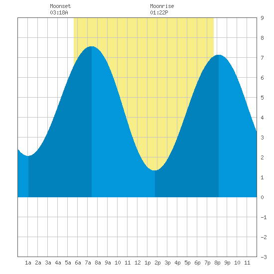 Portsmouth Naval Shipyard tide chart for Saturday, April 29, 2023