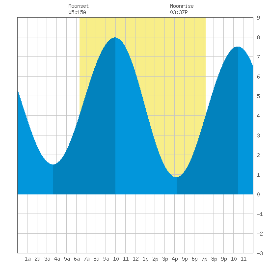 Portsmouth Naval Shipyard tide chart for Sunday, April 2, 2023