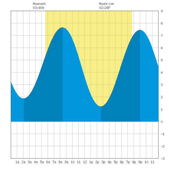Portsmouth Naval Shipyard tide chart for Sunday, April 30, 2023