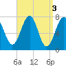 Portsmouth Naval Shipyard tide chart for Monday, April 3, 2023