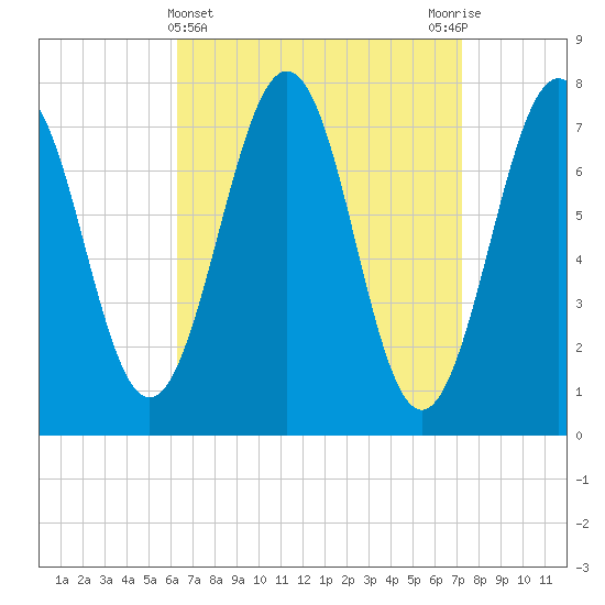 Portsmouth Naval Shipyard tide chart for Tuesday, April 4, 2023