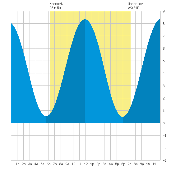 Portsmouth Naval Shipyard tide chart for Wednesday, April 5, 2023