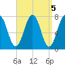 Portsmouth Naval Shipyard tide chart for Wednesday, April 5, 2023