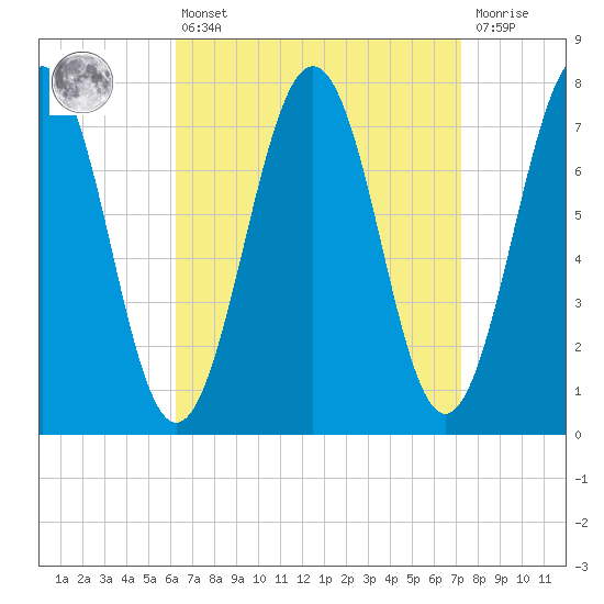 Portsmouth Naval Shipyard tide chart for Thursday, April 6, 2023