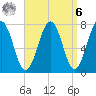 Portsmouth Naval Shipyard tide chart for Thursday, April 6, 2023