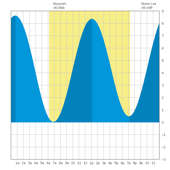 Portsmouth Naval Shipyard tide chart for Friday, April 7, 2023