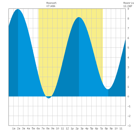 Portsmouth Naval Shipyard tide chart for Sunday, April 9, 2023