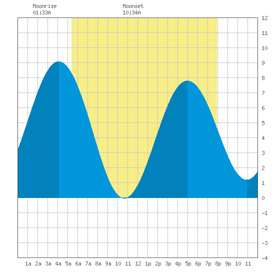 Portsmouth Naval Shipyard tide chart for Thursday, May 11, 2023