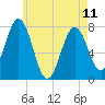 Portsmouth Naval Shipyard tide chart for Thursday, May 11, 2023