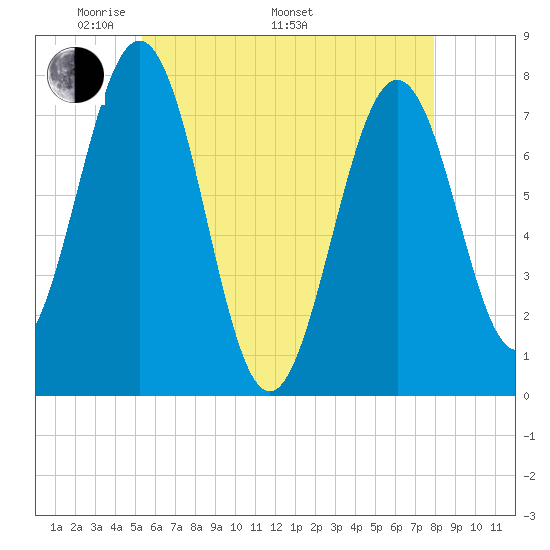 Portsmouth Naval Shipyard tide chart for Friday, May 12, 2023