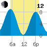 Portsmouth Naval Shipyard tide chart for Friday, May 12, 2023