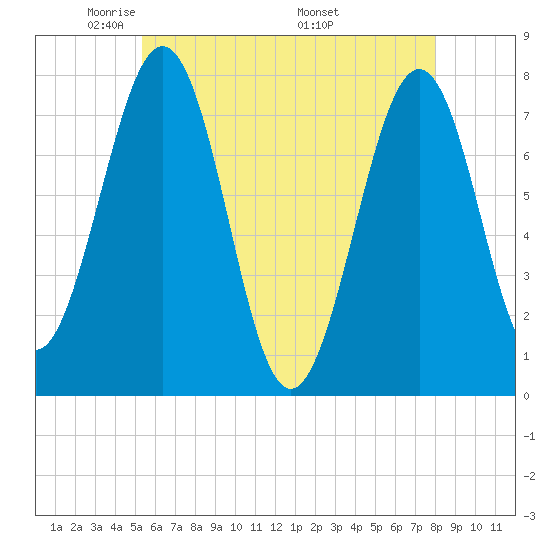 Portsmouth Naval Shipyard tide chart for Saturday, May 13, 2023
