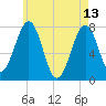 Portsmouth Naval Shipyard tide chart for Saturday, May 13, 2023