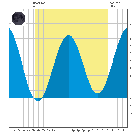 Portsmouth Naval Shipyard tide chart for Friday, May 19, 2023