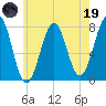 Portsmouth Naval Shipyard tide chart for Friday, May 19, 2023