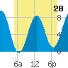 Portsmouth Naval Shipyard tide chart for Saturday, May 20, 2023