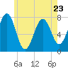Portsmouth Naval Shipyard tide chart for Tuesday, May 23, 2023