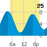 Portsmouth Naval Shipyard tide chart for Thursday, May 25, 2023
