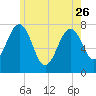 Portsmouth Naval Shipyard tide chart for Friday, May 26, 2023