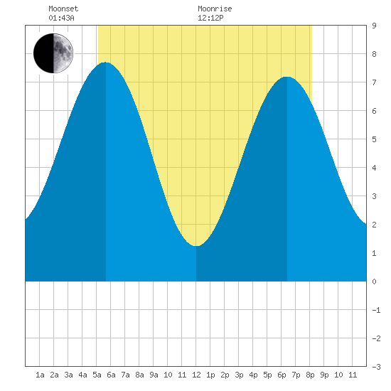 Portsmouth Naval Shipyard tide chart for Saturday, May 27, 2023