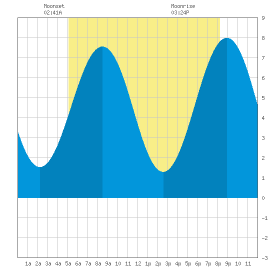 Portsmouth Naval Shipyard tide chart for Tuesday, May 30, 2023
