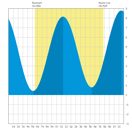 Portsmouth Naval Shipyard tide chart for Thursday, May 4, 2023