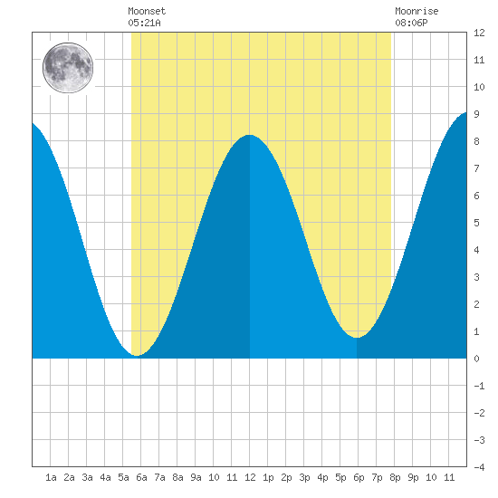 Portsmouth Naval Shipyard tide chart for Friday, May 5, 2023