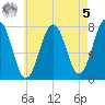 Portsmouth Naval Shipyard tide chart for Friday, May 5, 2023