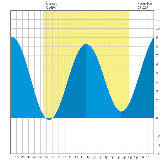 Portsmouth Naval Shipyard tide chart for Saturday, May 6, 2023