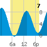 Portsmouth Naval Shipyard tide chart for Sunday, May 7, 2023