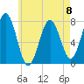 Portsmouth Naval Shipyard tide chart for Monday, May 8, 2023