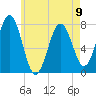 Portsmouth Naval Shipyard tide chart for Tuesday, May 9, 2023
