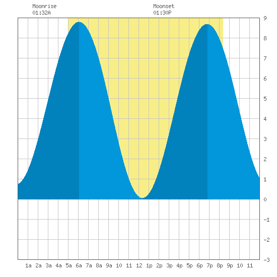 Portsmouth Naval Shipyard tide chart for Sunday, June 11, 2023