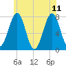 Portsmouth Naval Shipyard tide chart for Sunday, June 11, 2023