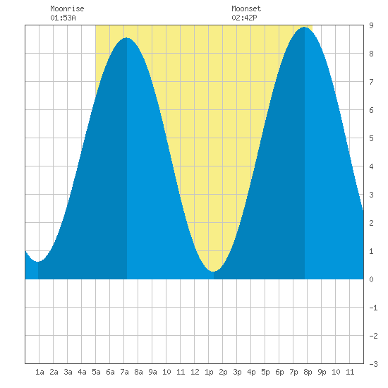 Portsmouth Naval Shipyard tide chart for Monday, June 12, 2023