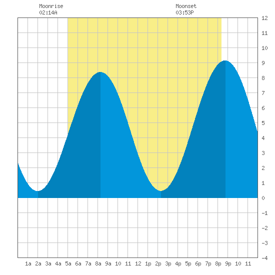 Portsmouth Naval Shipyard tide chart for Tuesday, June 13, 2023